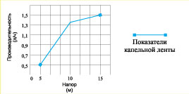 показатели капельной ленты показатели капельной ленты
